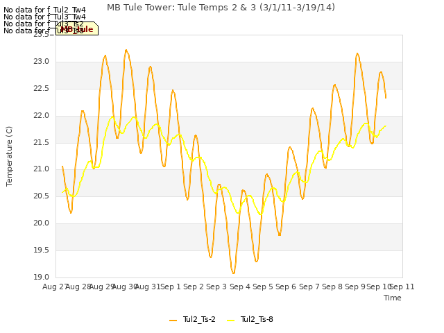 plot of MB Tule Tower: Tule Temps 2 & 3 (3/1/11-3/19/14)