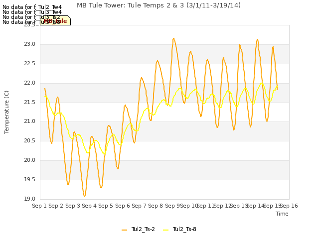 plot of MB Tule Tower: Tule Temps 2 & 3 (3/1/11-3/19/14)