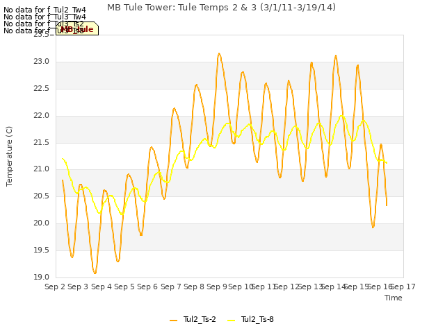 plot of MB Tule Tower: Tule Temps 2 & 3 (3/1/11-3/19/14)