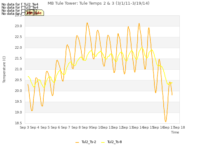 plot of MB Tule Tower: Tule Temps 2 & 3 (3/1/11-3/19/14)