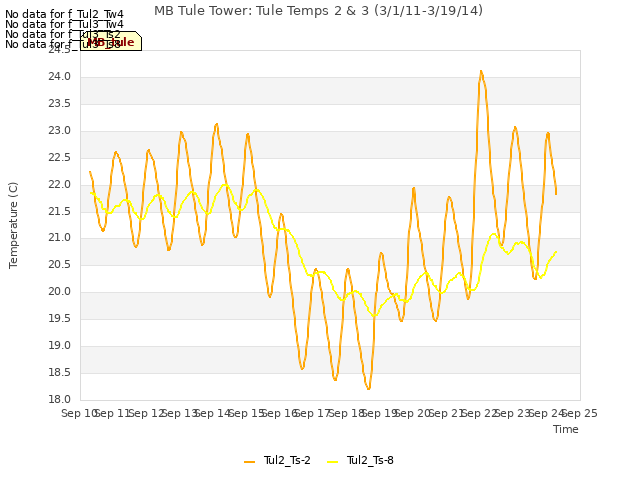 plot of MB Tule Tower: Tule Temps 2 & 3 (3/1/11-3/19/14)