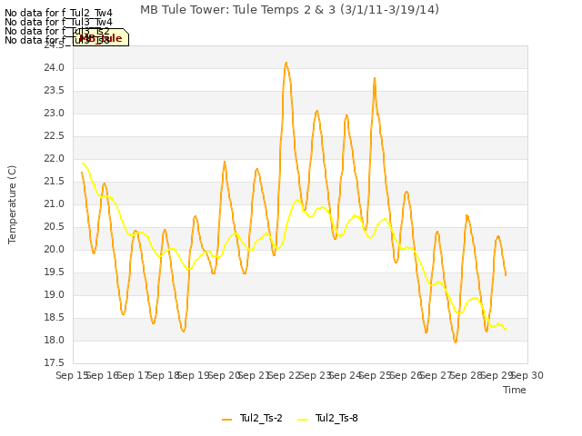 plot of MB Tule Tower: Tule Temps 2 & 3 (3/1/11-3/19/14)