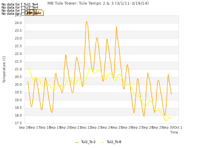 plot of MB Tule Tower: Tule Temps 2 & 3 (3/1/11-3/19/14)