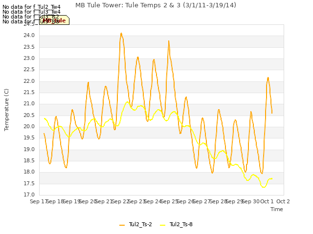 plot of MB Tule Tower: Tule Temps 2 & 3 (3/1/11-3/19/14)