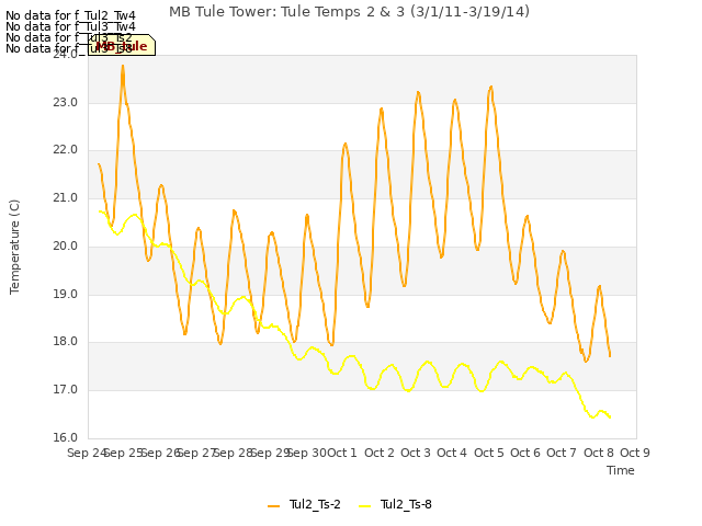 plot of MB Tule Tower: Tule Temps 2 & 3 (3/1/11-3/19/14)