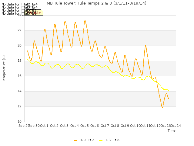 plot of MB Tule Tower: Tule Temps 2 & 3 (3/1/11-3/19/14)