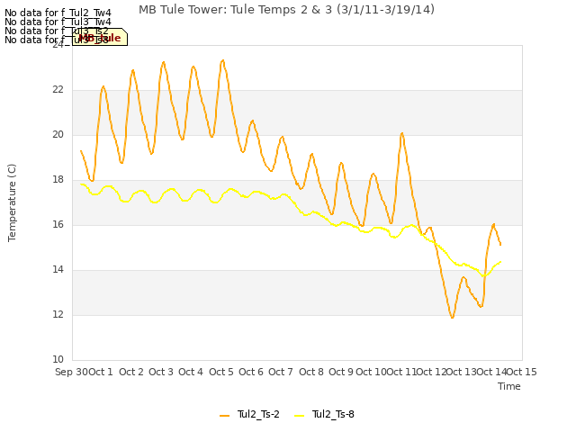 plot of MB Tule Tower: Tule Temps 2 & 3 (3/1/11-3/19/14)