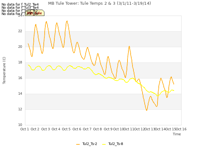 plot of MB Tule Tower: Tule Temps 2 & 3 (3/1/11-3/19/14)