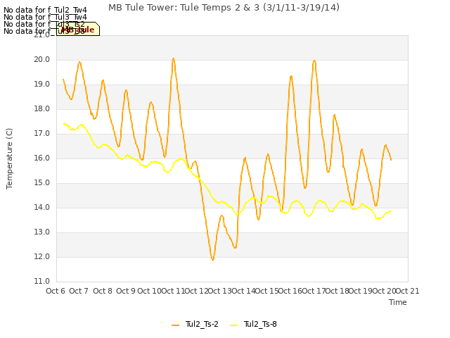 plot of MB Tule Tower: Tule Temps 2 & 3 (3/1/11-3/19/14)