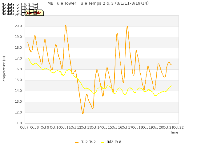 plot of MB Tule Tower: Tule Temps 2 & 3 (3/1/11-3/19/14)