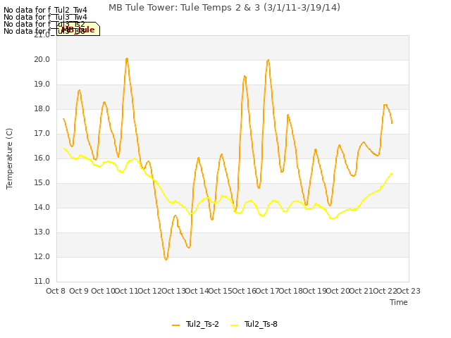 plot of MB Tule Tower: Tule Temps 2 & 3 (3/1/11-3/19/14)