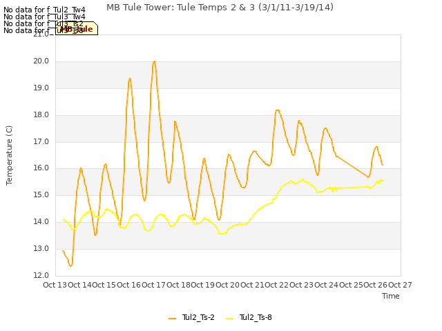 plot of MB Tule Tower: Tule Temps 2 & 3 (3/1/11-3/19/14)
