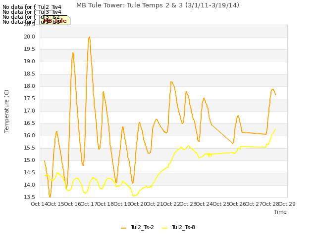 plot of MB Tule Tower: Tule Temps 2 & 3 (3/1/11-3/19/14)