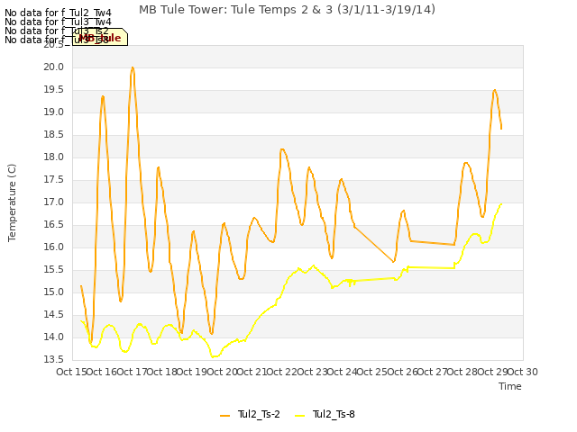 plot of MB Tule Tower: Tule Temps 2 & 3 (3/1/11-3/19/14)