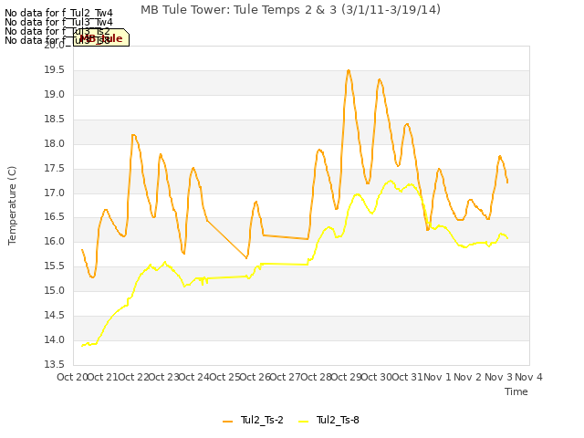 plot of MB Tule Tower: Tule Temps 2 & 3 (3/1/11-3/19/14)