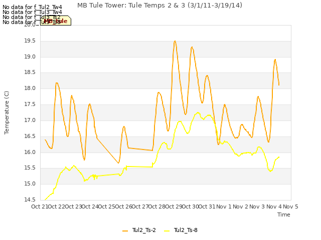 plot of MB Tule Tower: Tule Temps 2 & 3 (3/1/11-3/19/14)