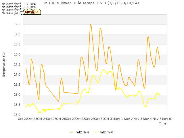 plot of MB Tule Tower: Tule Temps 2 & 3 (3/1/11-3/19/14)