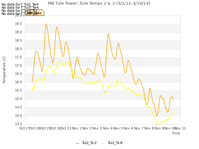 plot of MB Tule Tower: Tule Temps 2 & 3 (3/1/11-3/19/14)