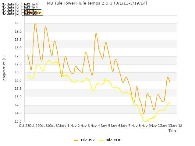 plot of MB Tule Tower: Tule Temps 2 & 3 (3/1/11-3/19/14)