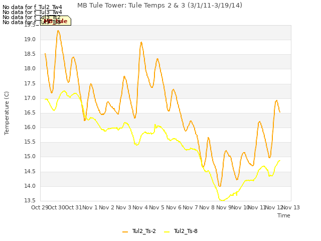 plot of MB Tule Tower: Tule Temps 2 & 3 (3/1/11-3/19/14)