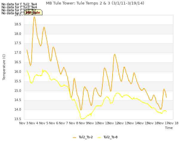 plot of MB Tule Tower: Tule Temps 2 & 3 (3/1/11-3/19/14)