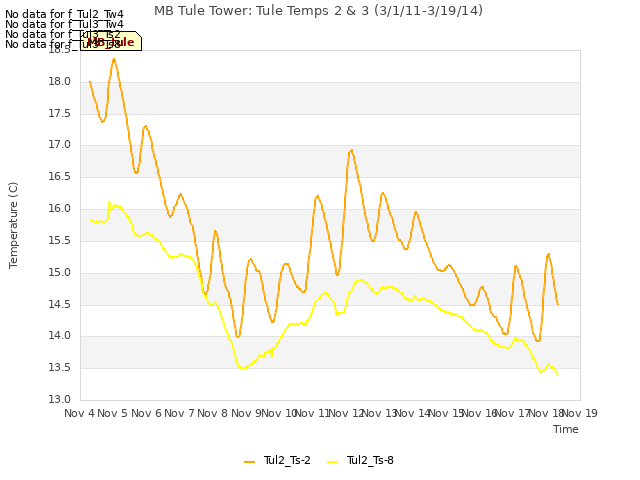 plot of MB Tule Tower: Tule Temps 2 & 3 (3/1/11-3/19/14)