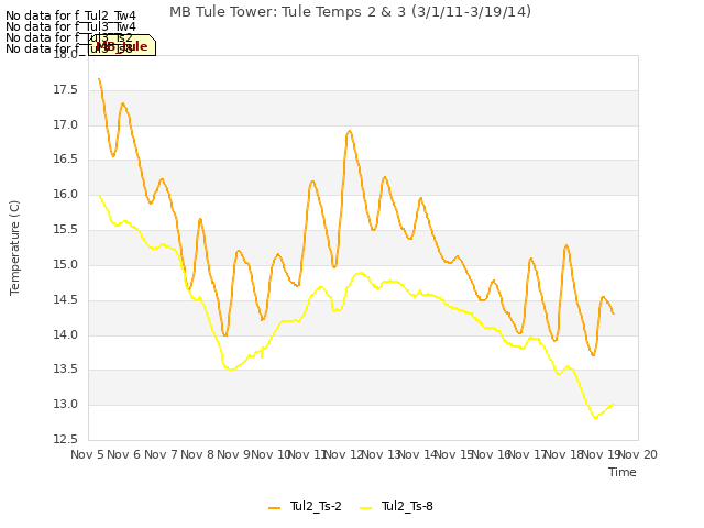 plot of MB Tule Tower: Tule Temps 2 & 3 (3/1/11-3/19/14)