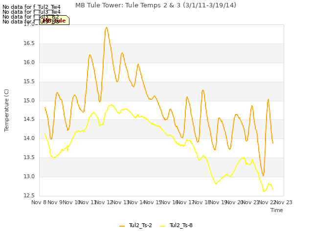 plot of MB Tule Tower: Tule Temps 2 & 3 (3/1/11-3/19/14)