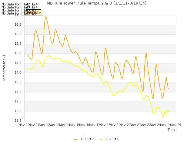 plot of MB Tule Tower: Tule Temps 2 & 3 (3/1/11-3/19/14)