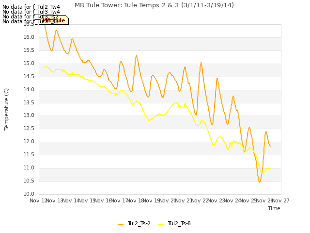 plot of MB Tule Tower: Tule Temps 2 & 3 (3/1/11-3/19/14)