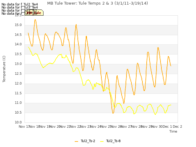 plot of MB Tule Tower: Tule Temps 2 & 3 (3/1/11-3/19/14)