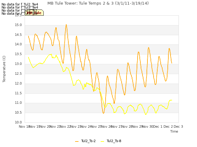 plot of MB Tule Tower: Tule Temps 2 & 3 (3/1/11-3/19/14)