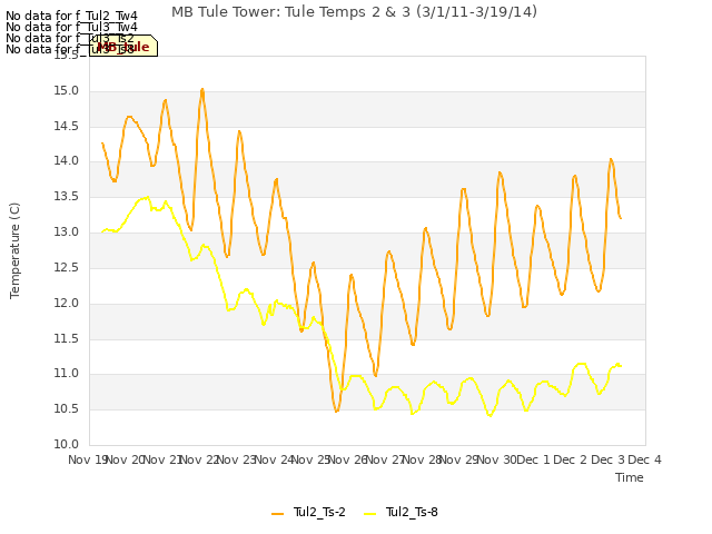 plot of MB Tule Tower: Tule Temps 2 & 3 (3/1/11-3/19/14)