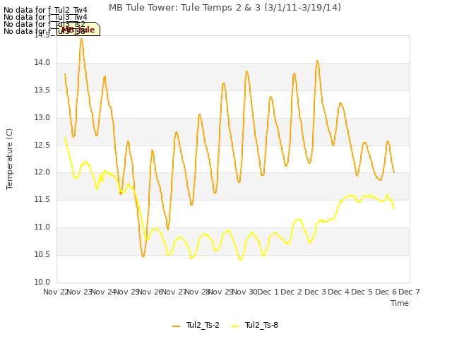 plot of MB Tule Tower: Tule Temps 2 & 3 (3/1/11-3/19/14)