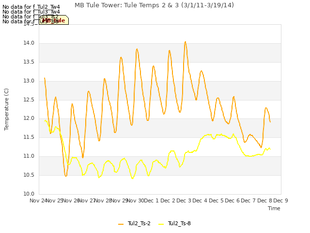 plot of MB Tule Tower: Tule Temps 2 & 3 (3/1/11-3/19/14)