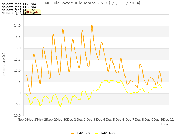 plot of MB Tule Tower: Tule Temps 2 & 3 (3/1/11-3/19/14)