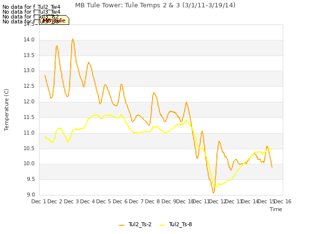 plot of MB Tule Tower: Tule Temps 2 & 3 (3/1/11-3/19/14)