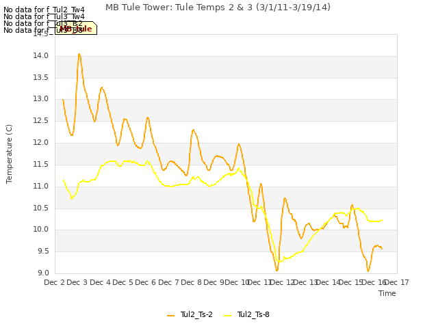 plot of MB Tule Tower: Tule Temps 2 & 3 (3/1/11-3/19/14)