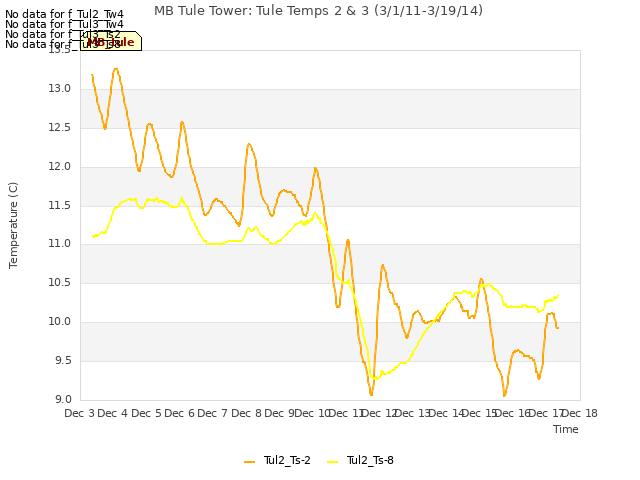 plot of MB Tule Tower: Tule Temps 2 & 3 (3/1/11-3/19/14)