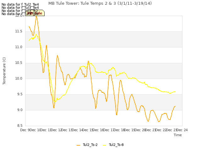 plot of MB Tule Tower: Tule Temps 2 & 3 (3/1/11-3/19/14)