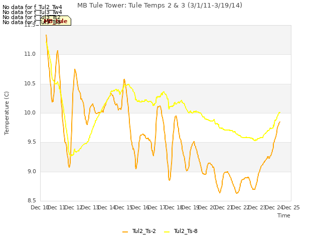 plot of MB Tule Tower: Tule Temps 2 & 3 (3/1/11-3/19/14)