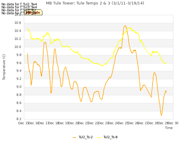 plot of MB Tule Tower: Tule Temps 2 & 3 (3/1/11-3/19/14)