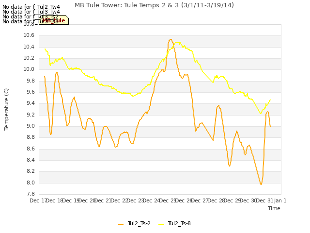 plot of MB Tule Tower: Tule Temps 2 & 3 (3/1/11-3/19/14)