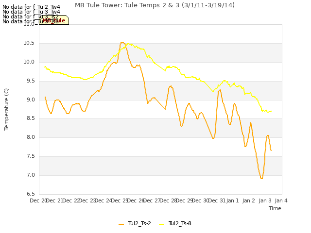 plot of MB Tule Tower: Tule Temps 2 & 3 (3/1/11-3/19/14)