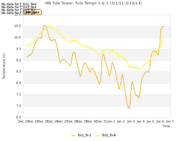 plot of MB Tule Tower: Tule Temps 2 & 3 (3/1/11-3/19/14)