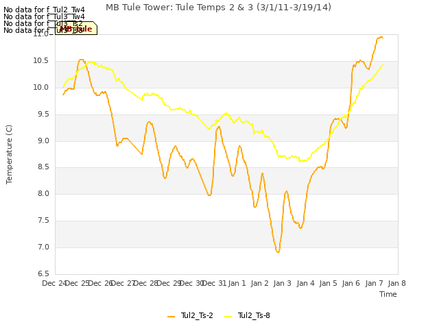 plot of MB Tule Tower: Tule Temps 2 & 3 (3/1/11-3/19/14)