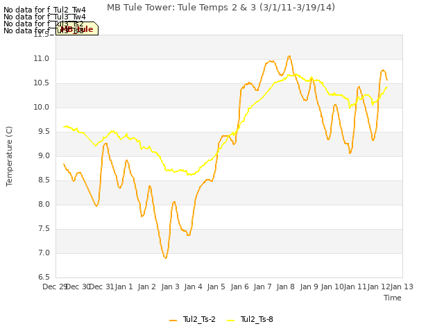 plot of MB Tule Tower: Tule Temps 2 & 3 (3/1/11-3/19/14)