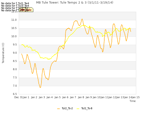 plot of MB Tule Tower: Tule Temps 2 & 3 (3/1/11-3/19/14)