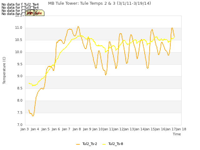 plot of MB Tule Tower: Tule Temps 2 & 3 (3/1/11-3/19/14)