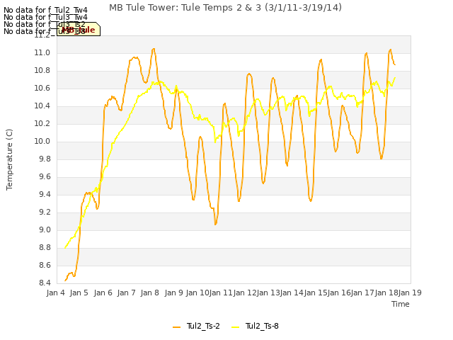 plot of MB Tule Tower: Tule Temps 2 & 3 (3/1/11-3/19/14)